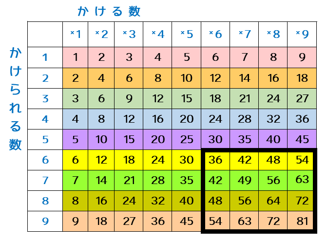 九九の覚え方 発達障害の子どもにも分かりやすい教え方を徹底解説 だいじょうぶだよ