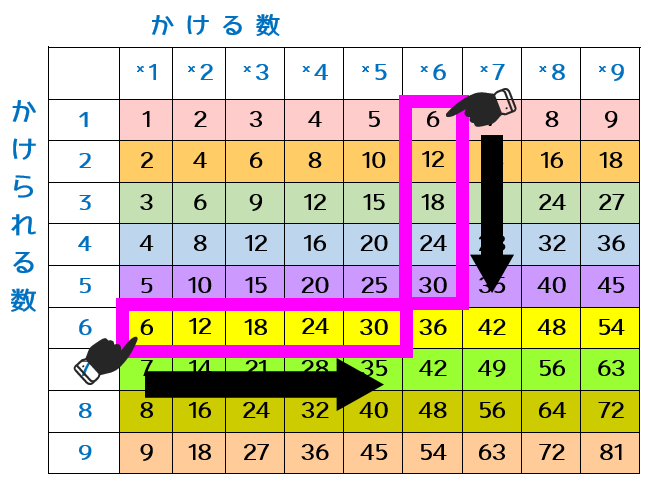 九九の覚え方 発達障害の子どもにも分かりやすい教え方を徹底解説 だいじょうぶだよ