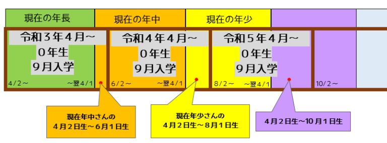 9月入学･新学期開始のメリット・デメリット＆誕生日と学年の区切りについて解説 | だいじょうぶだよ